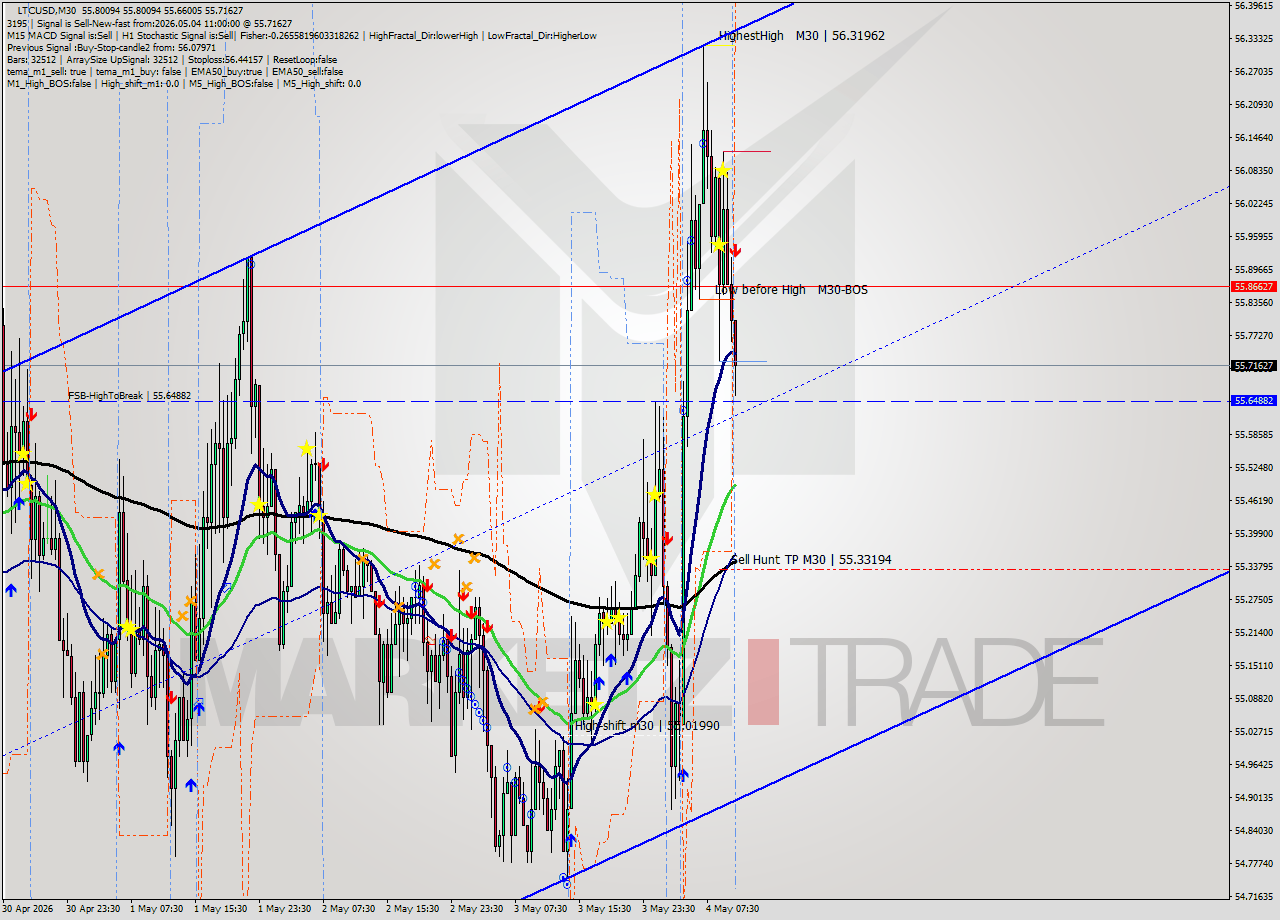 LTCUSD M30 Signal