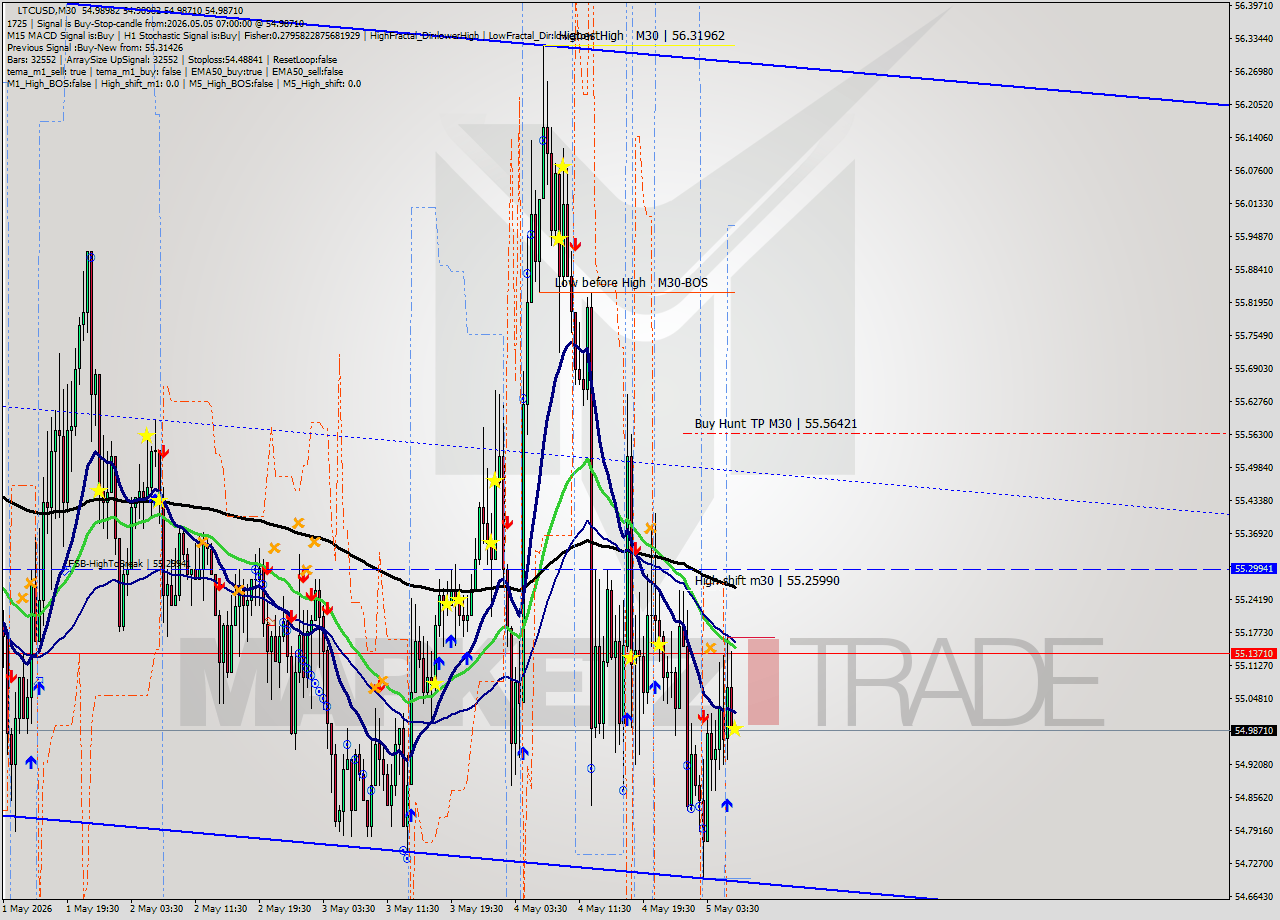 LTCUSD M30 Signal