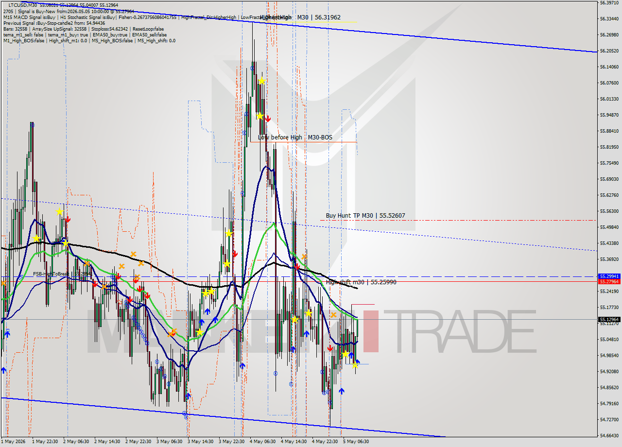 LTCUSD M30 Signal