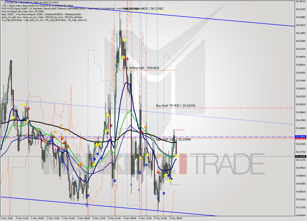 LTCUSD M30 Signal