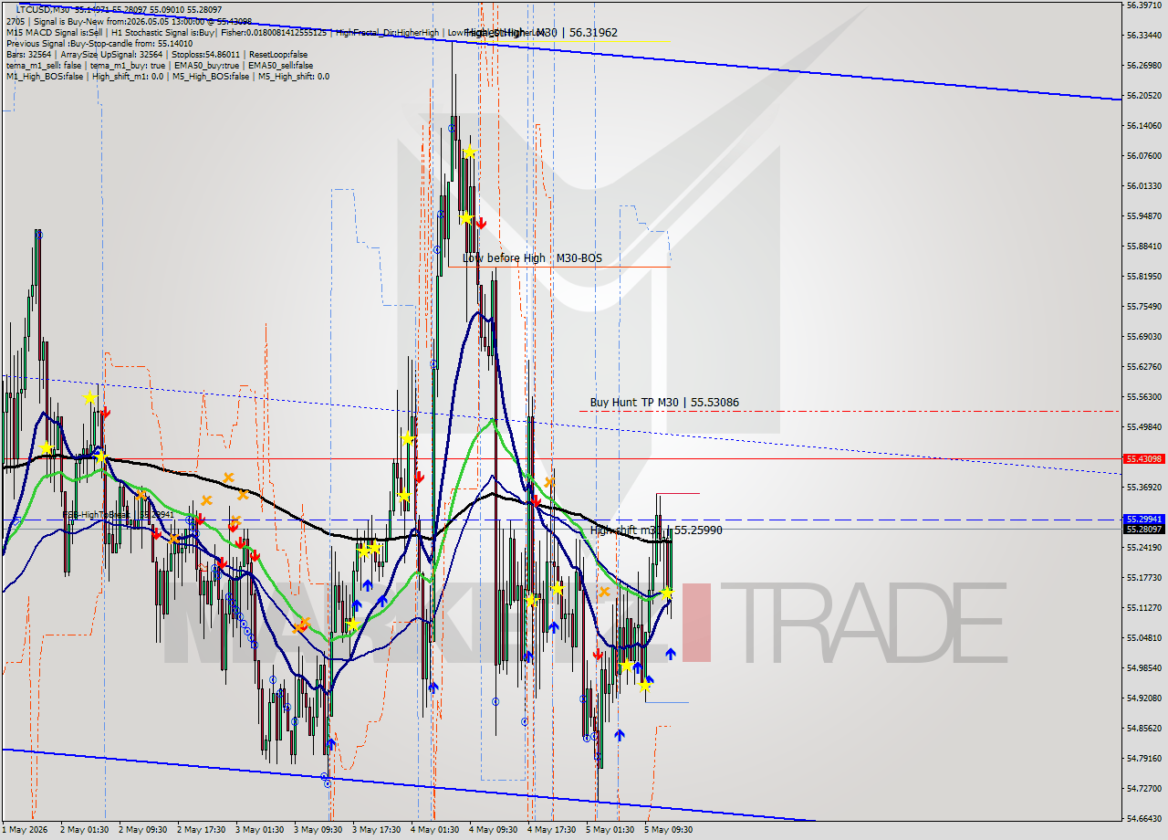 LTCUSD M30 Signal