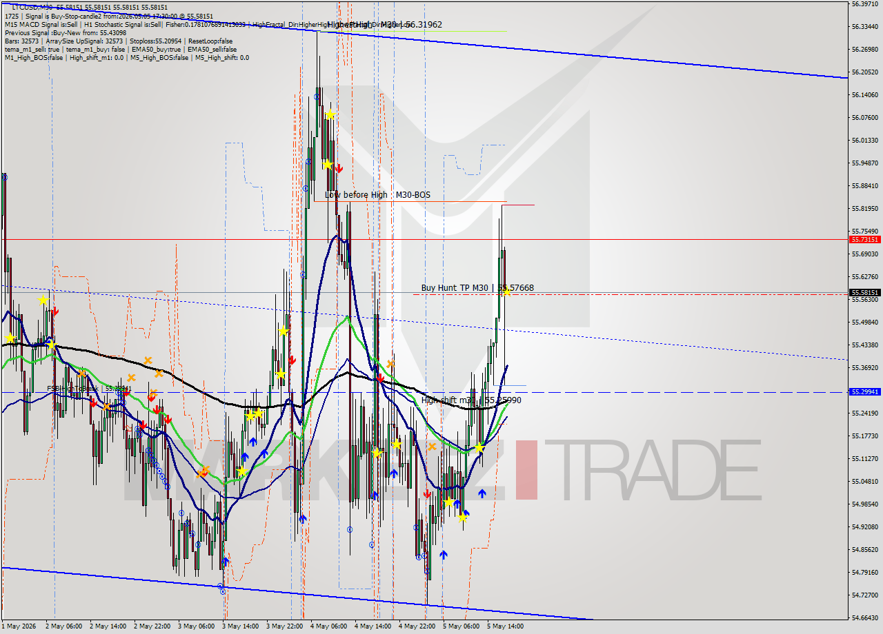 LTCUSD M30 Signal