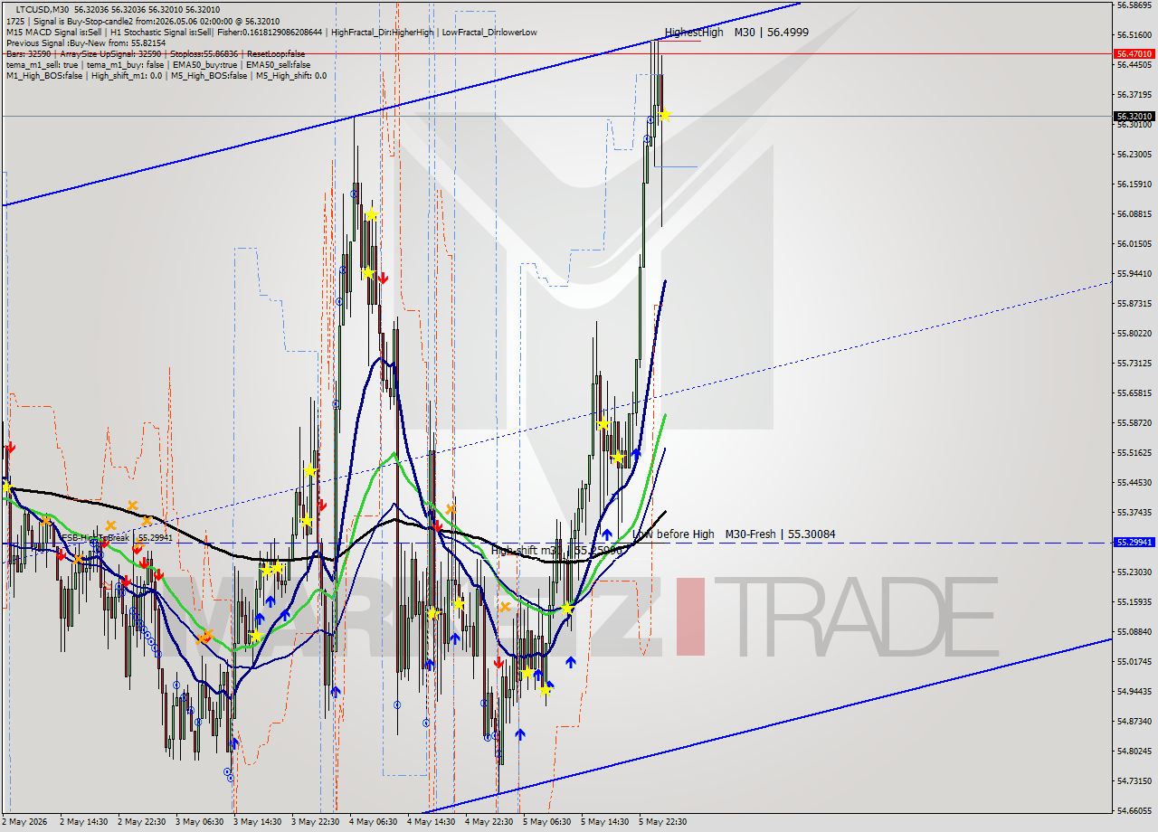 LTCUSD M30 Signal