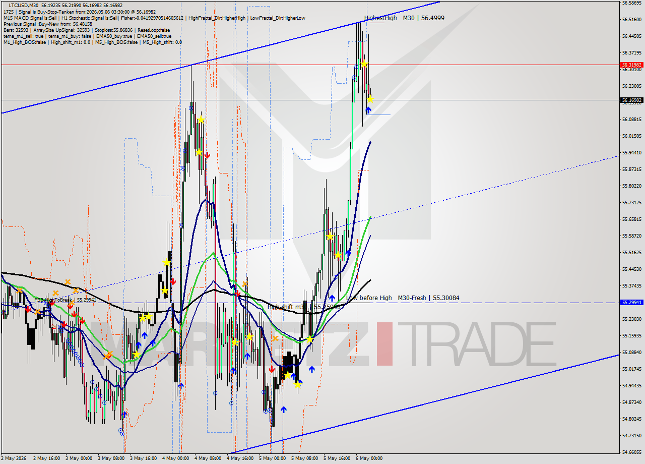 LTCUSD M30 Signal