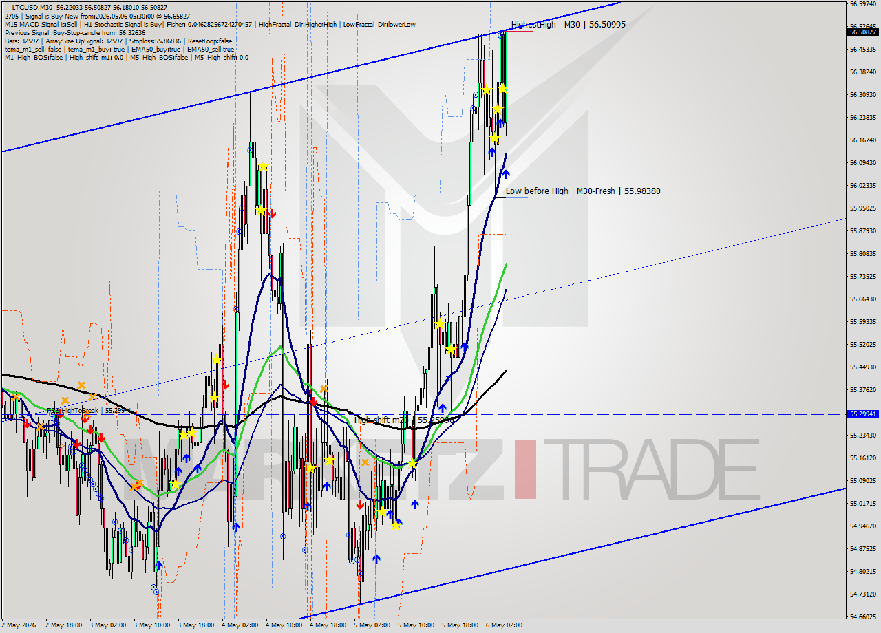 LTCUSD M30 Signal