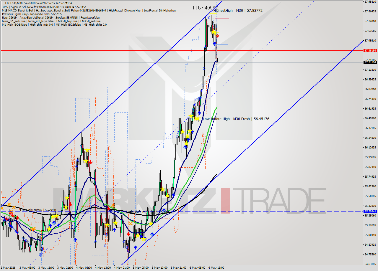 LTCUSD M30 Signal