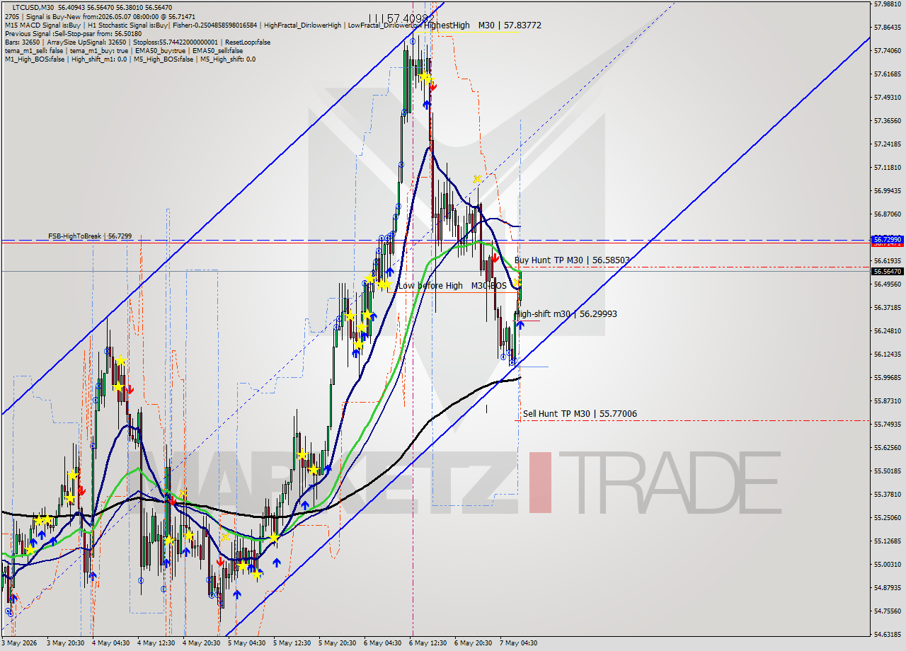 LTCUSD M30 Signal