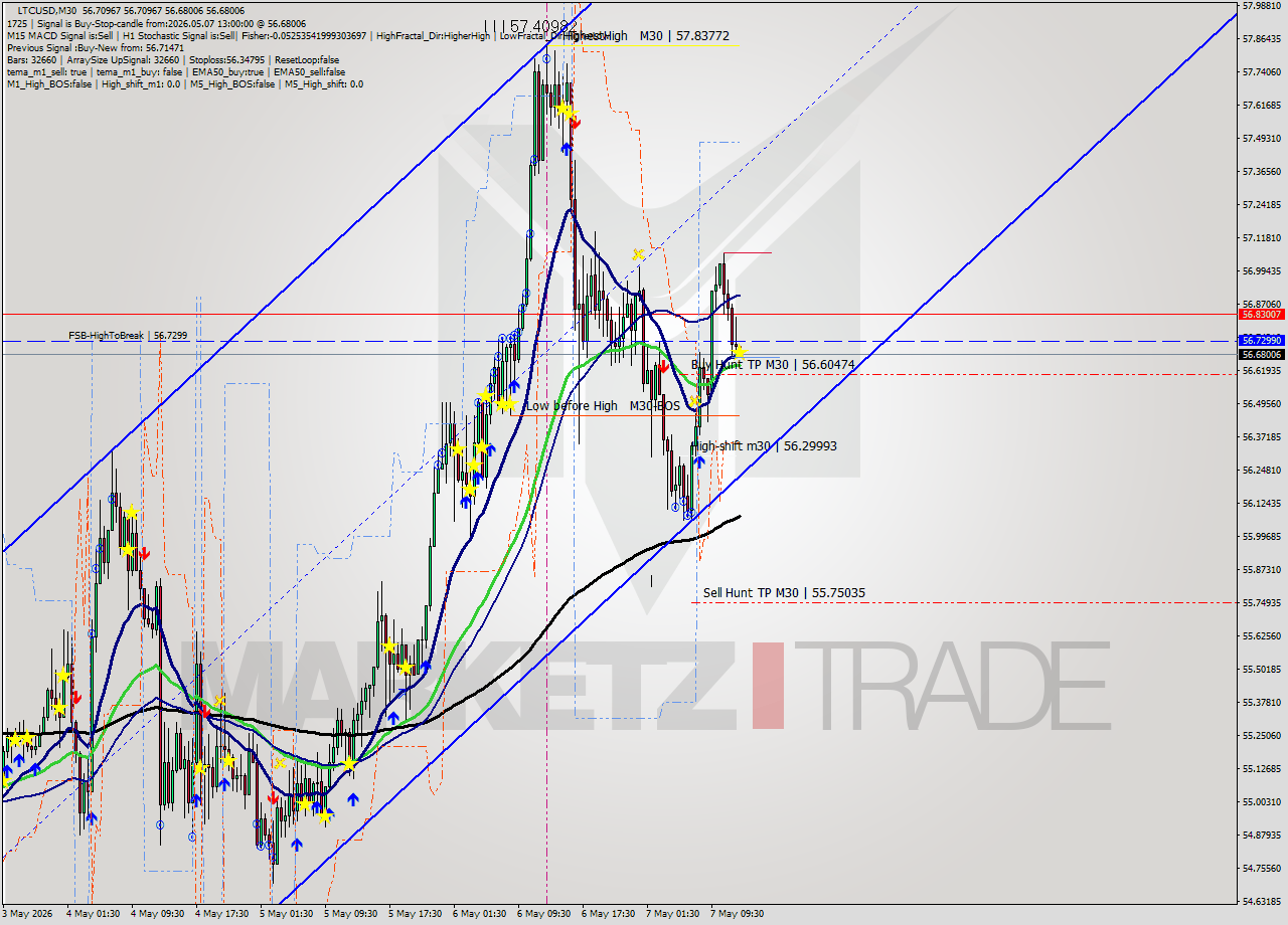 LTCUSD M30 Signal