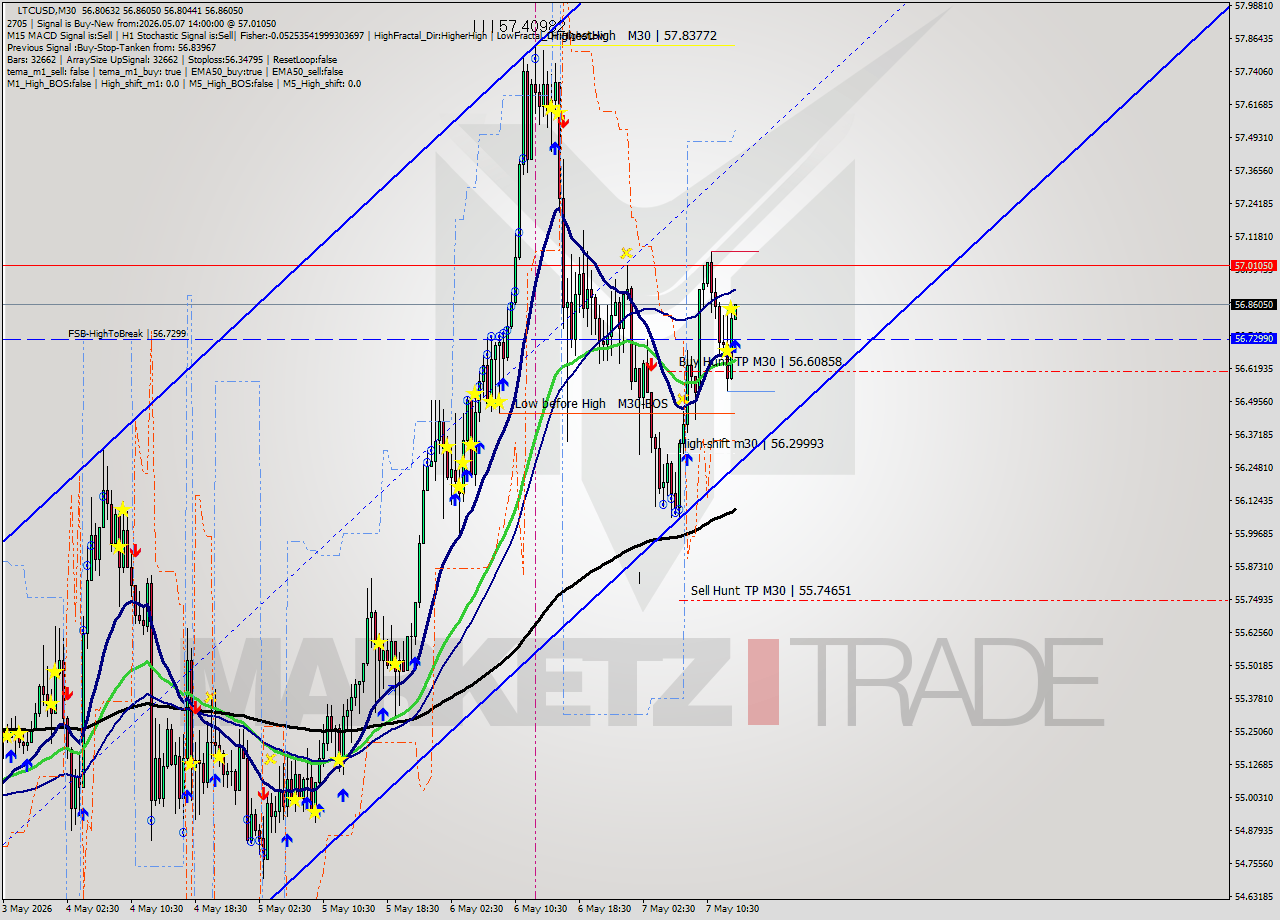 LTCUSD M30 Signal