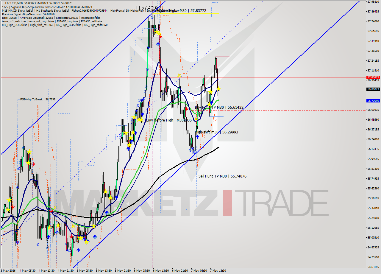LTCUSD M30 Signal