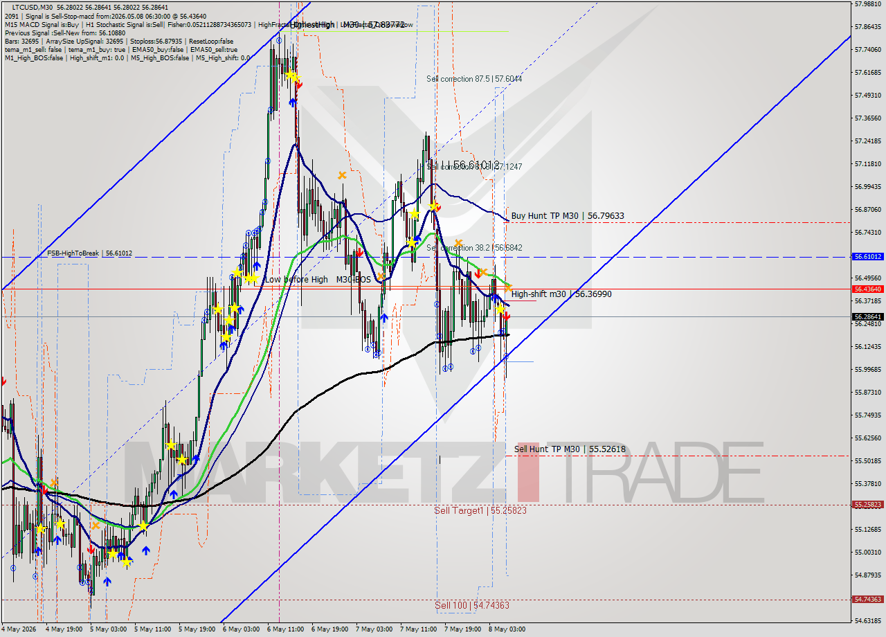 LTCUSD M30 Signal