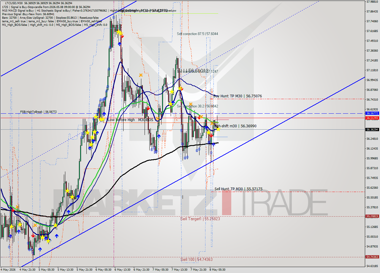 LTCUSD M30 Signal