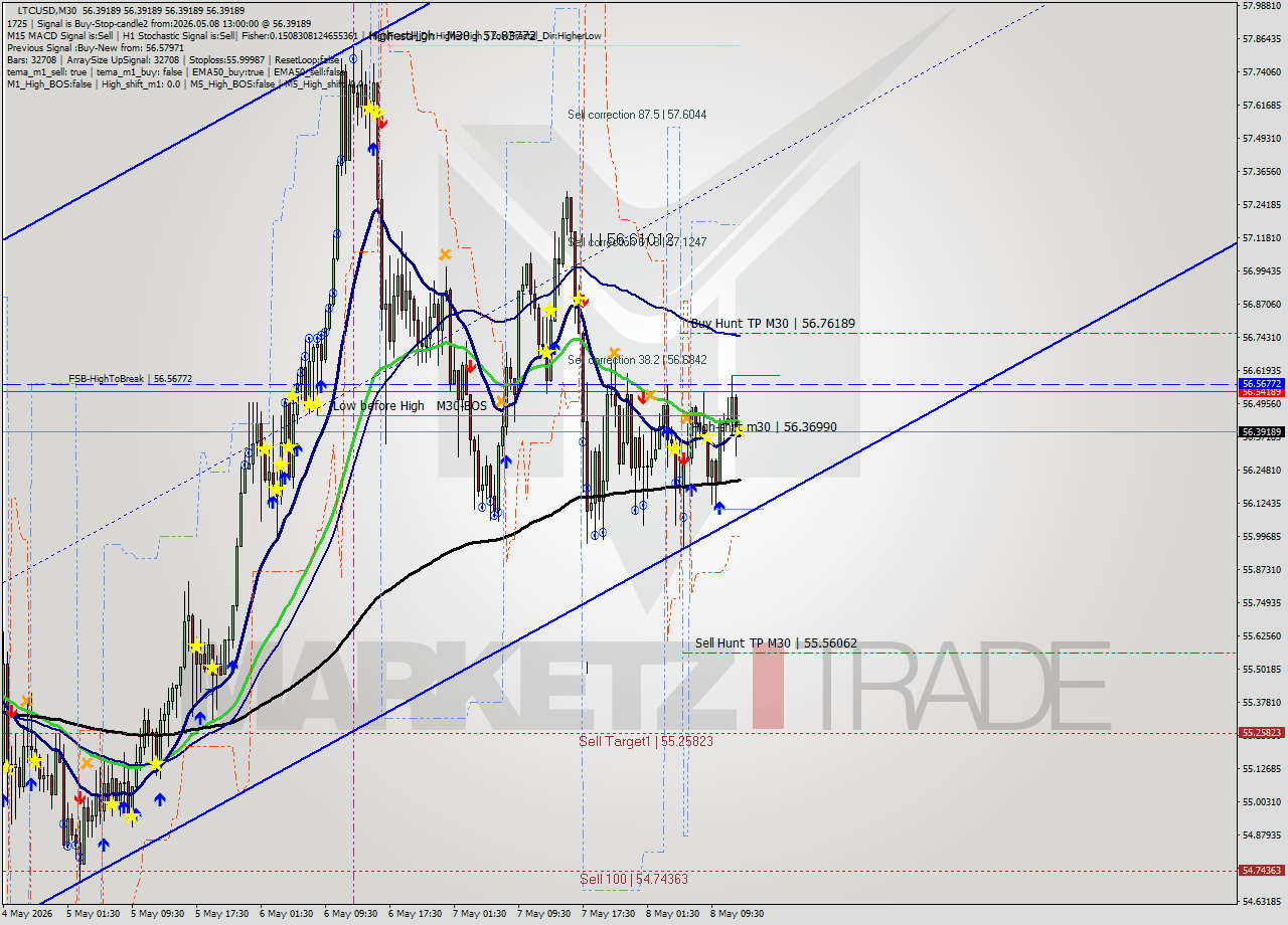 LTCUSD M30 Signal