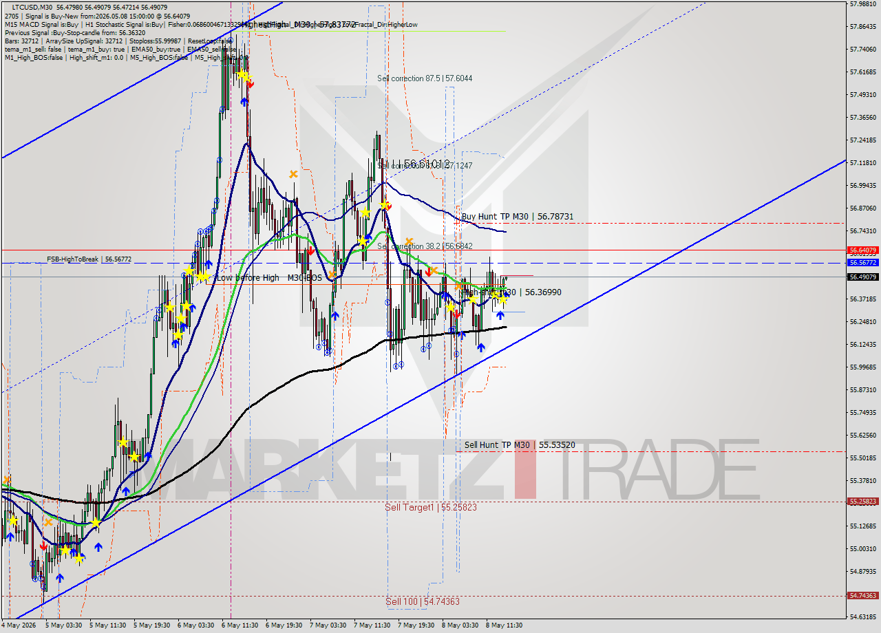 LTCUSD M30 Signal