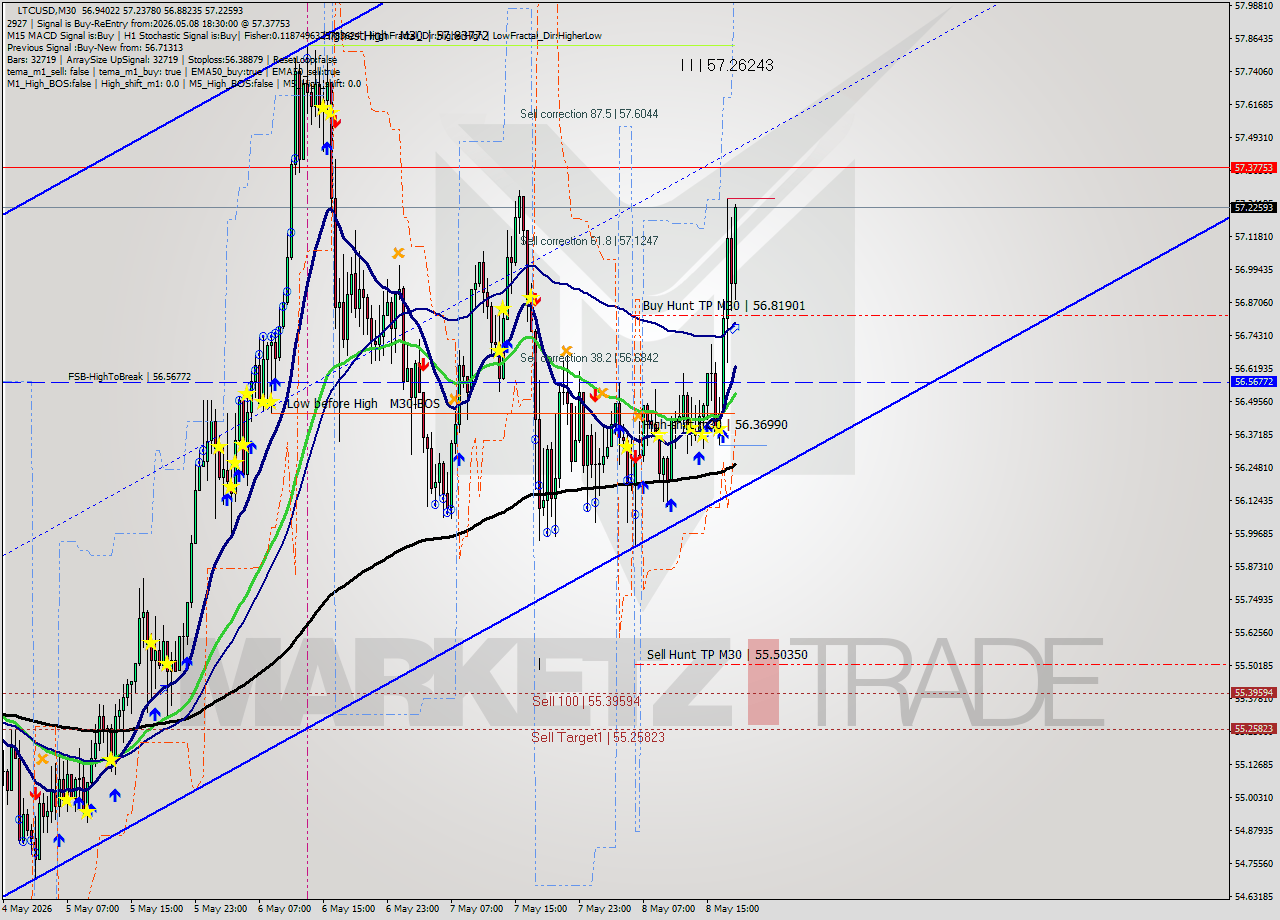 LTCUSD M30 Signal