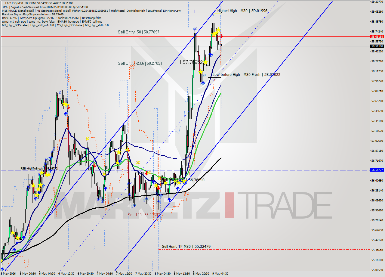 LTCUSD M30 Signal