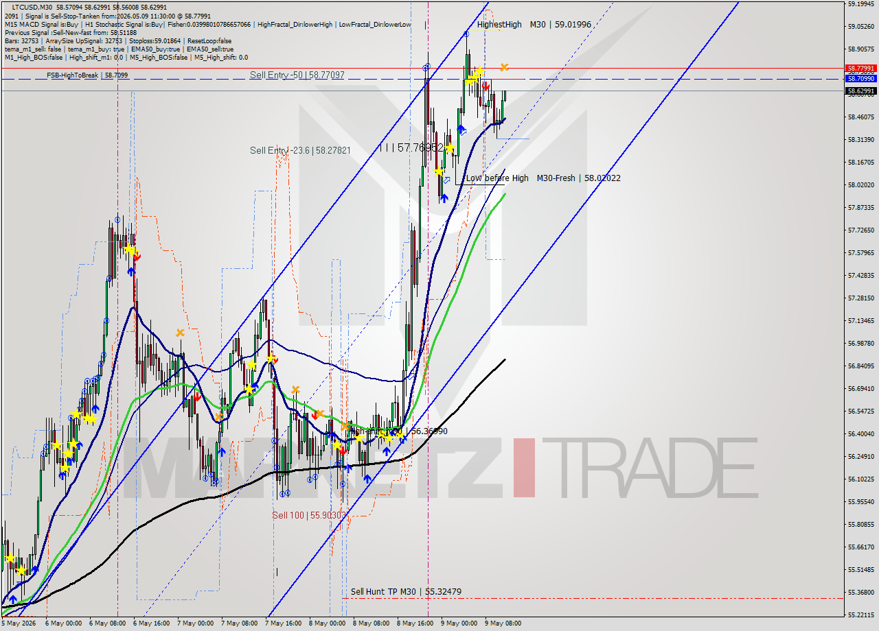 LTCUSD M30 Signal