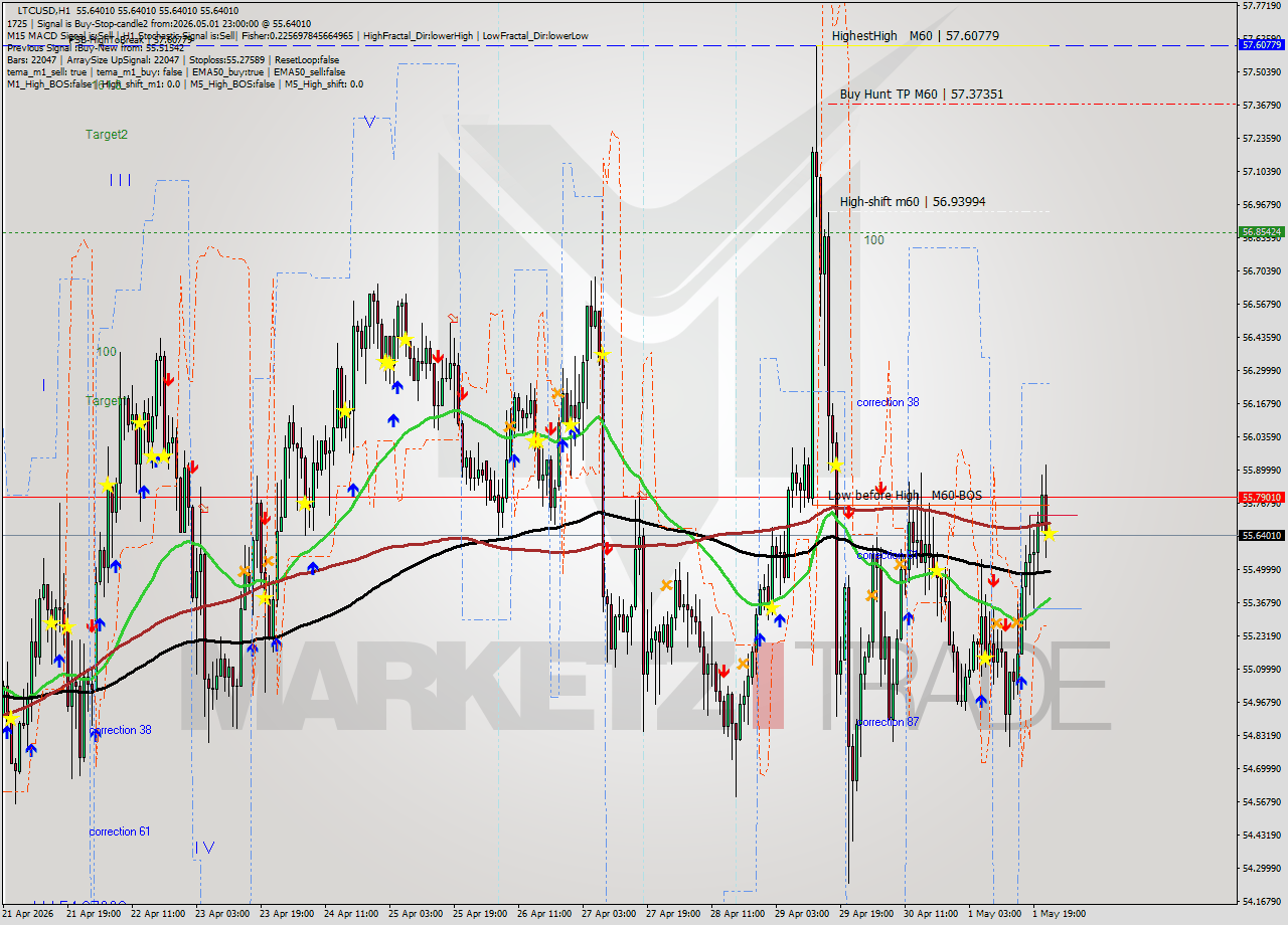 LTCUSD MTF analysis at 2026.05.01 23:00
