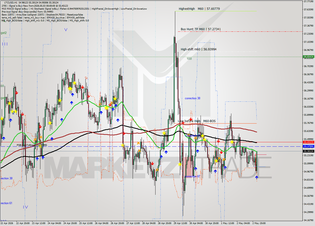 LTCUSD MTF analysis at 2026.05.03 00:38