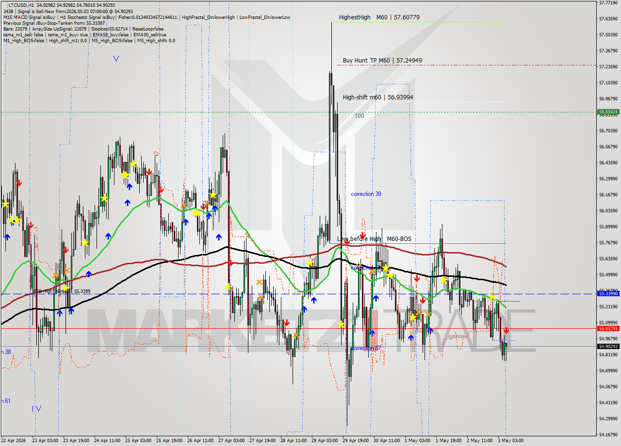 LTCUSD MTF analysis at 2026.05.03 07:44