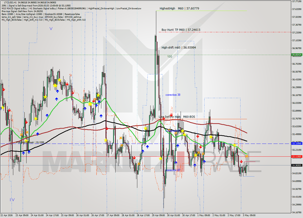 LTCUSD MTF analysis at 2026.05.03 13:00