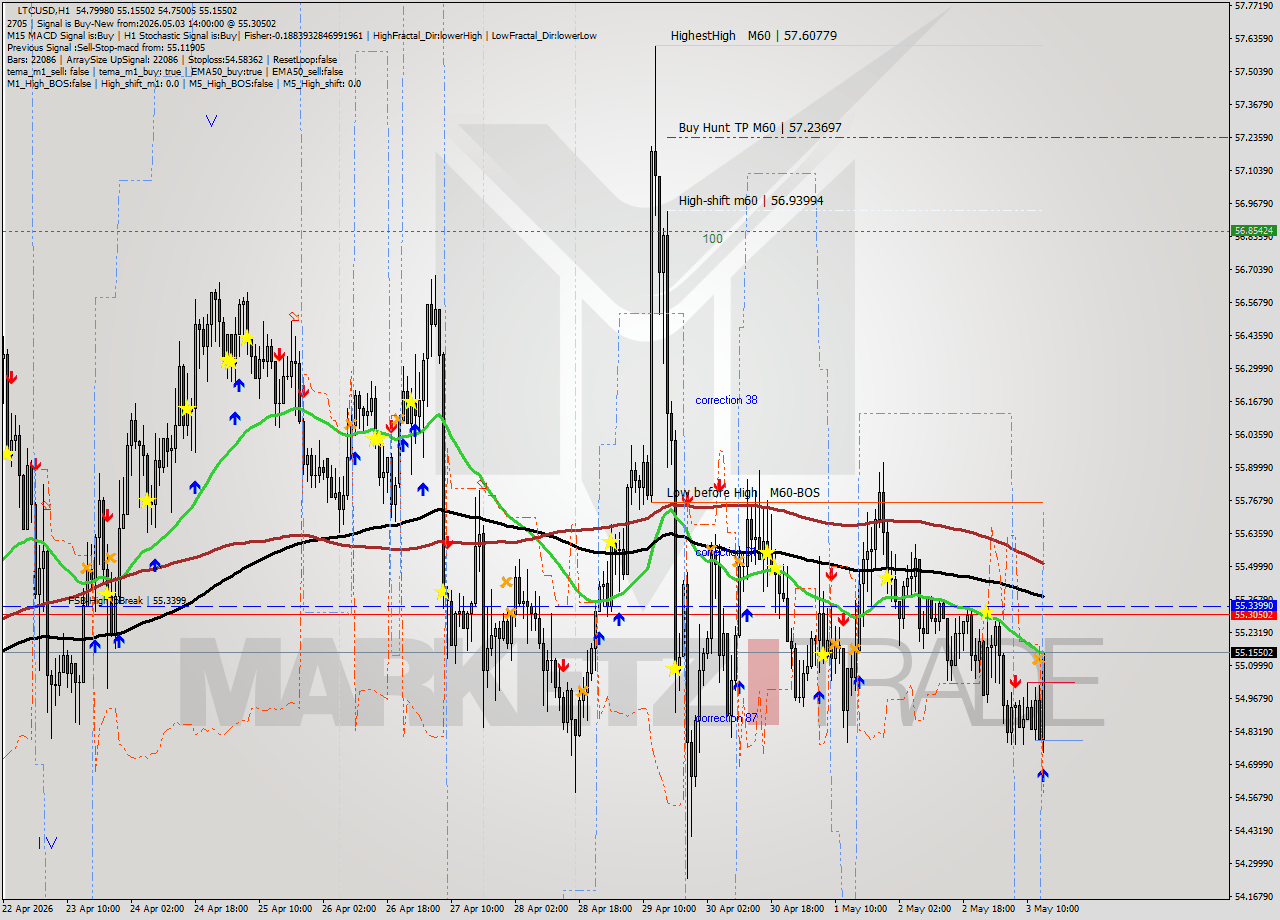 LTCUSD MTF analysis at 2026.05.03 14:43