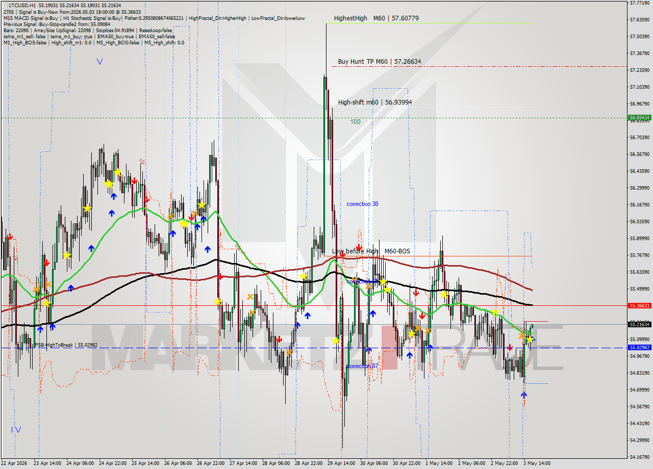 LTCUSD MTF analysis at 2026.05.03 18:00