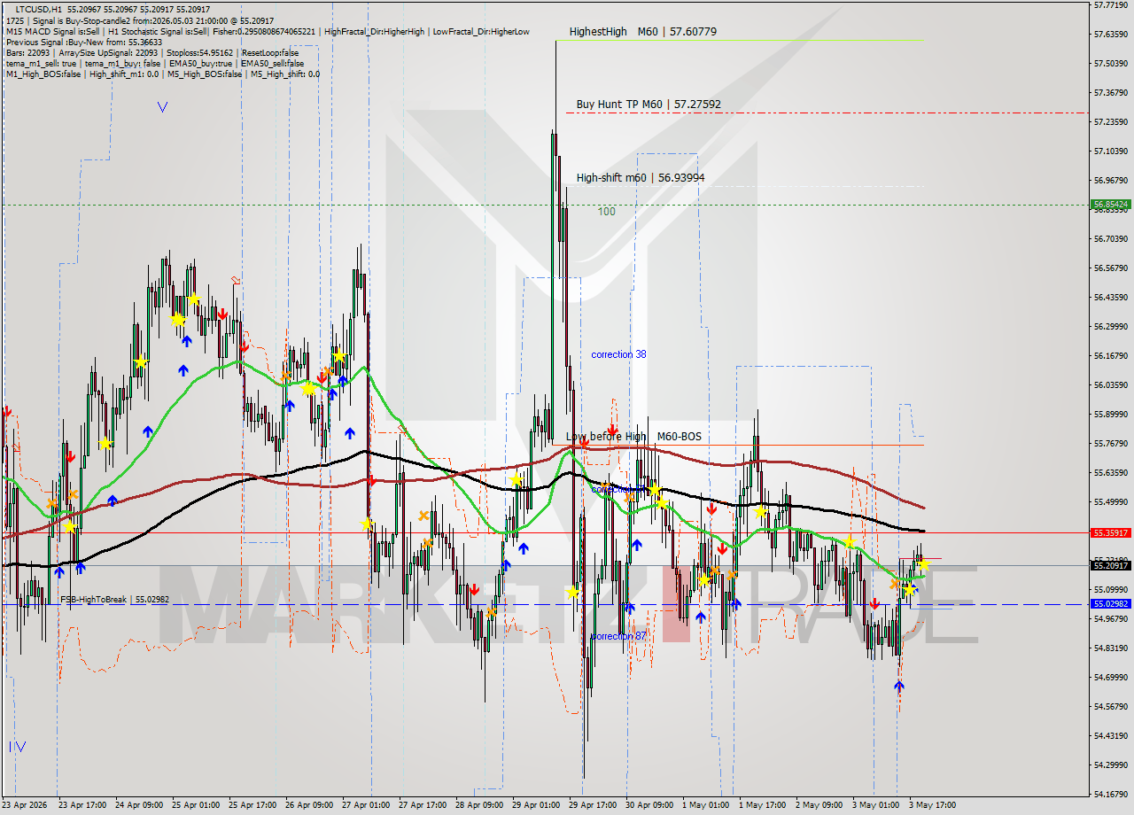 LTCUSD MTF analysis at 2026.05.03 21:00
