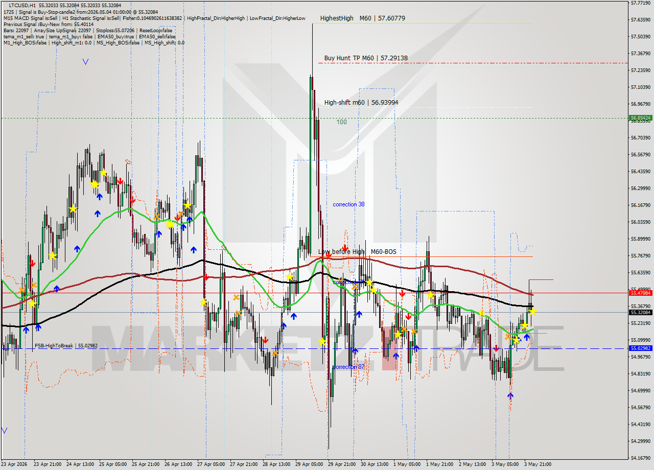 LTCUSD MTF analysis at 2026.05.04 01:00