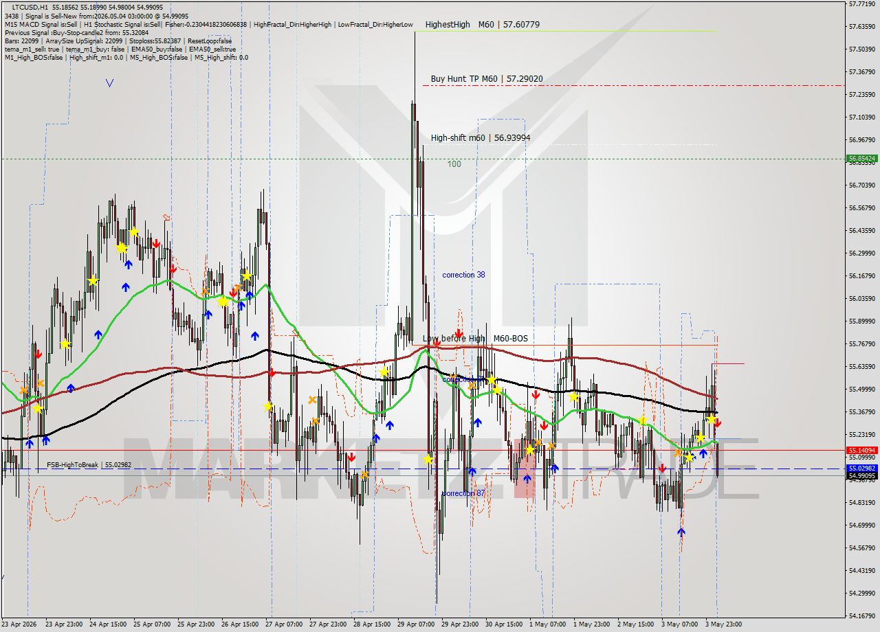 LTCUSD MTF analysis at 2026.05.04 03:17
