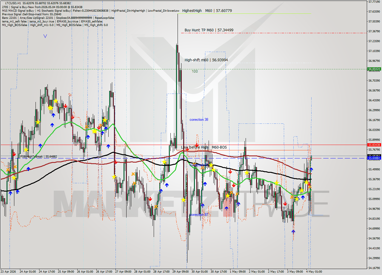 LTCUSD MTF analysis at 2026.05.04 05:00