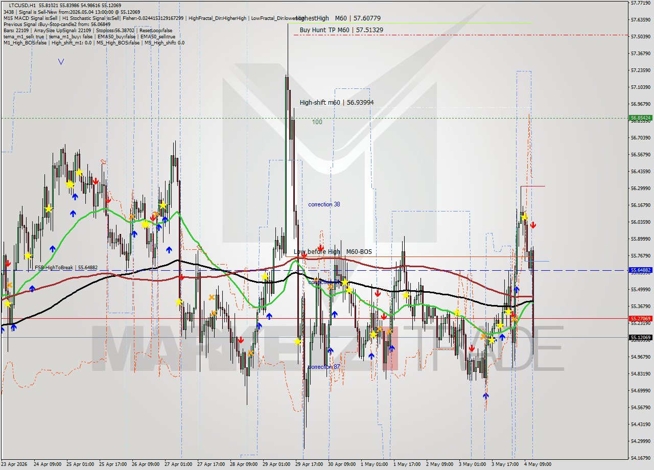 LTCUSD MTF analysis at 2026.05.04 13:09