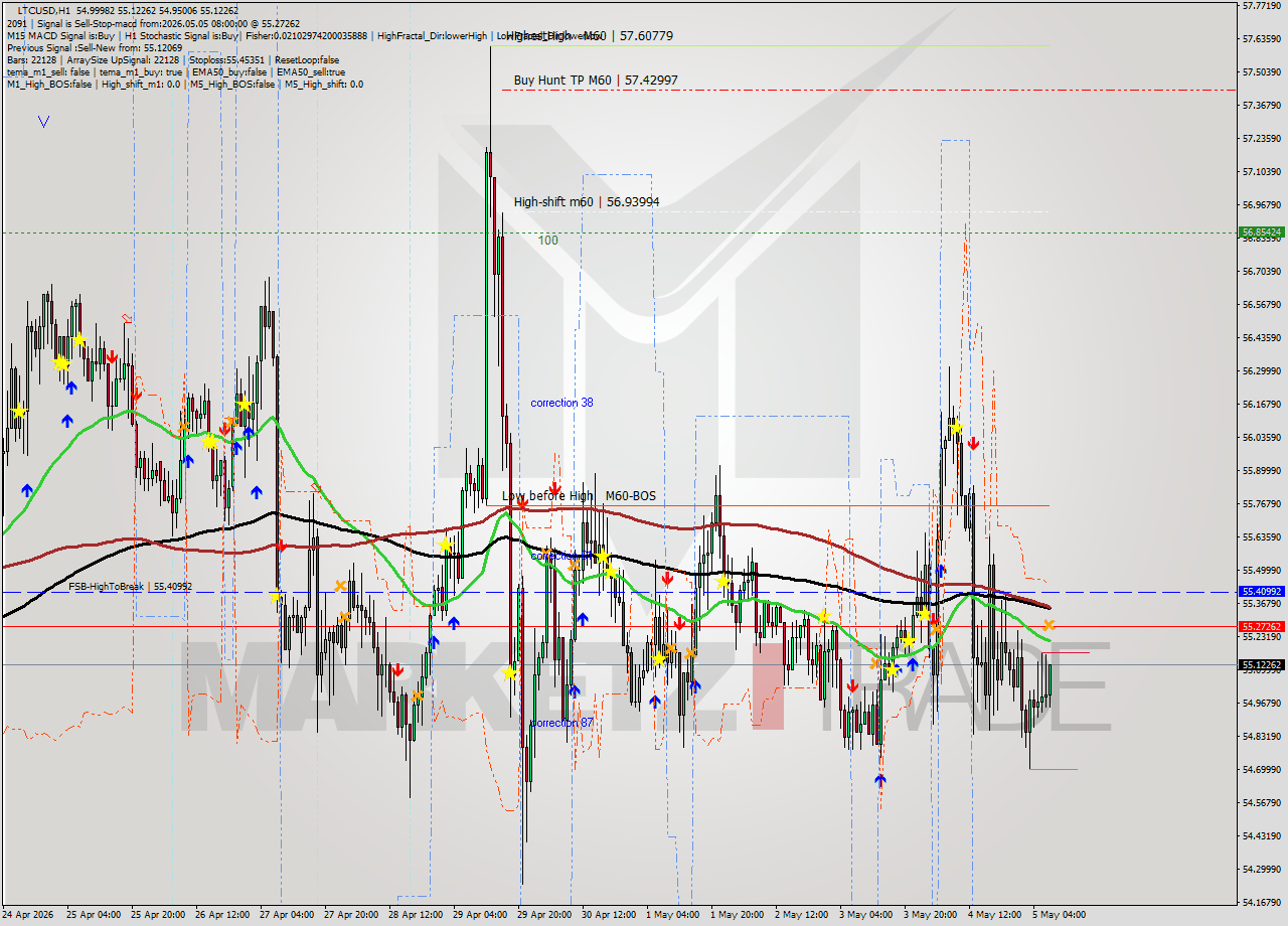 LTCUSD MTF analysis at 2026.05.05 08:34