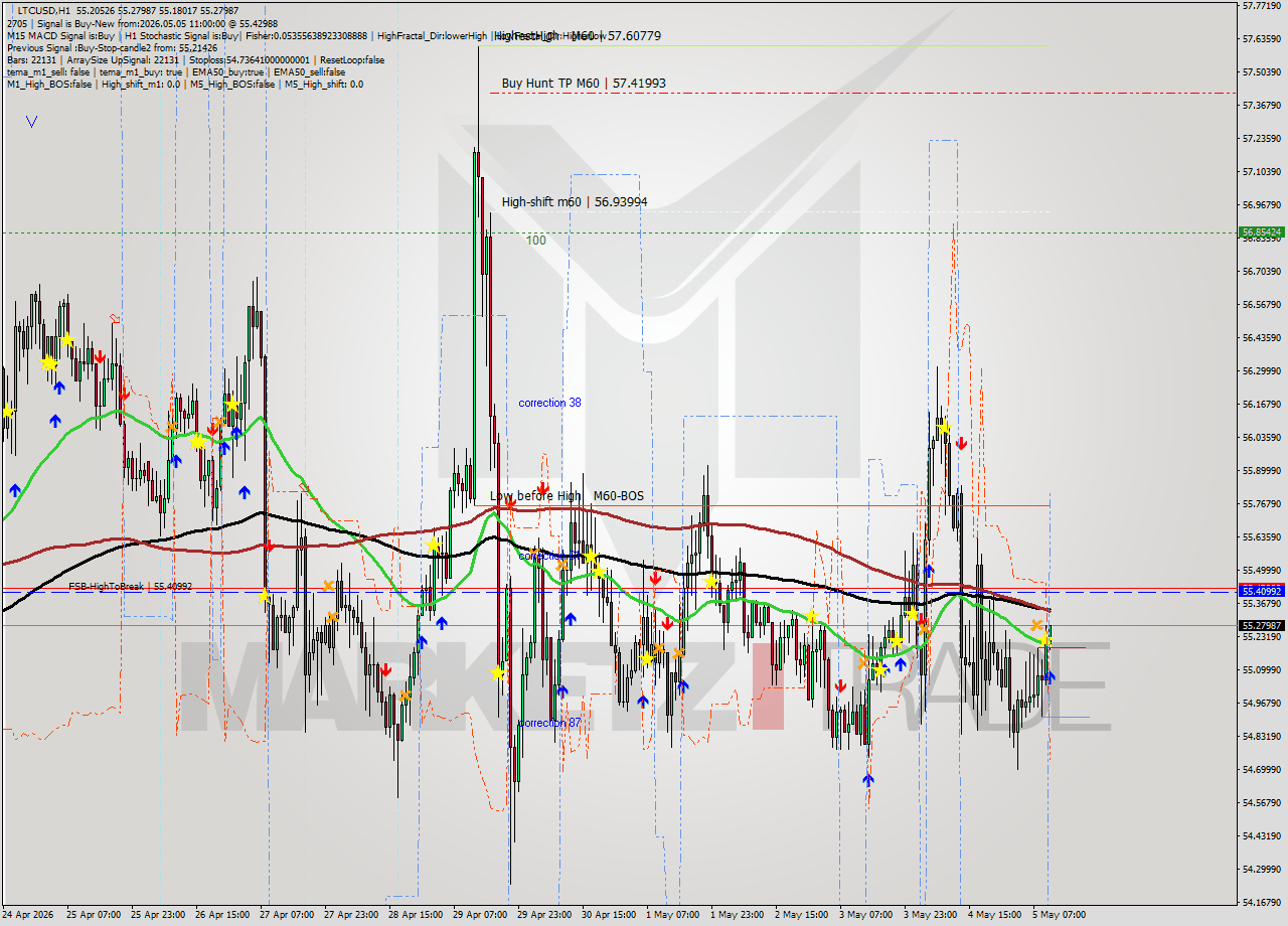 LTCUSD MTF analysis at 2026.05.05 11:14