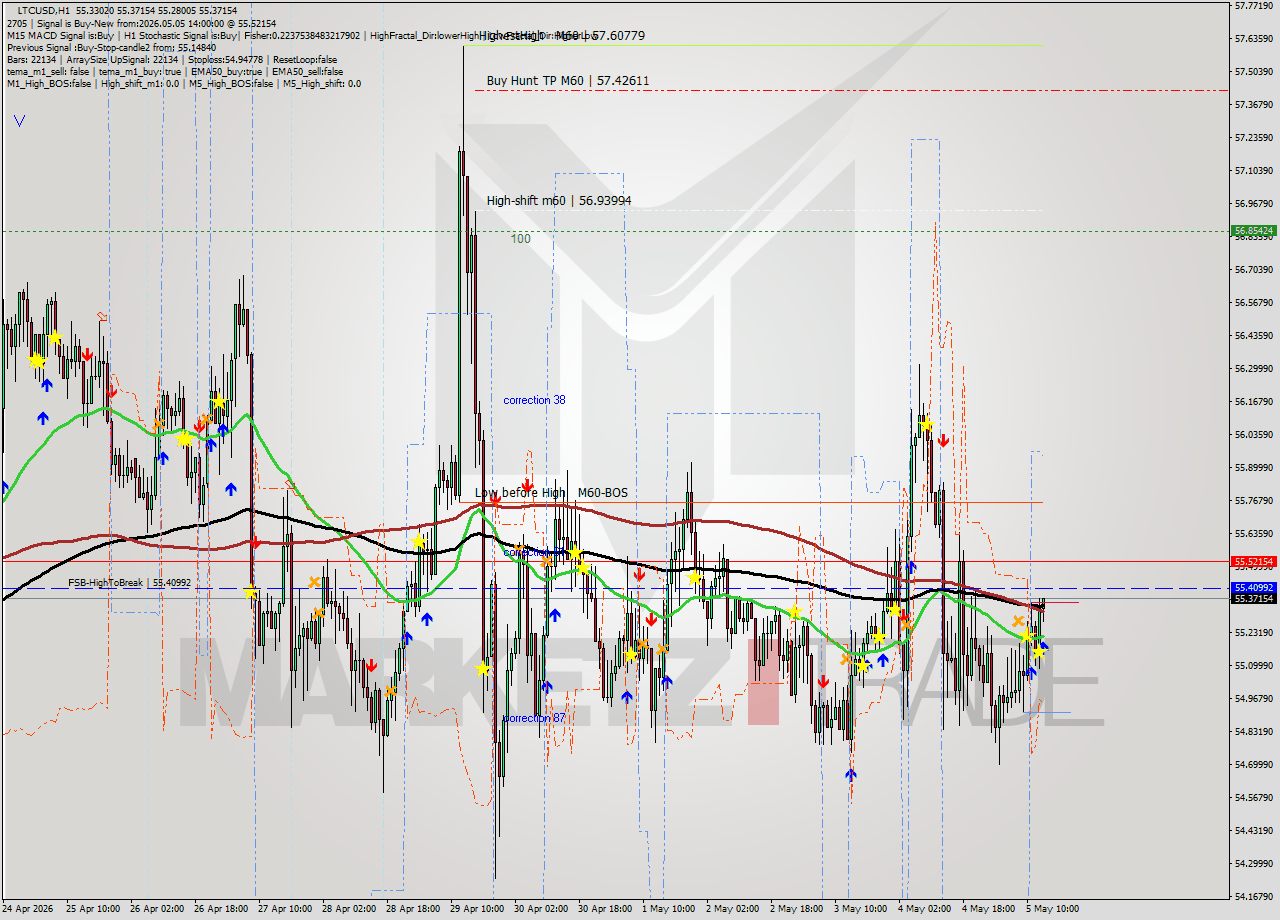 LTCUSD MTF analysis at 2026.05.05 14:06