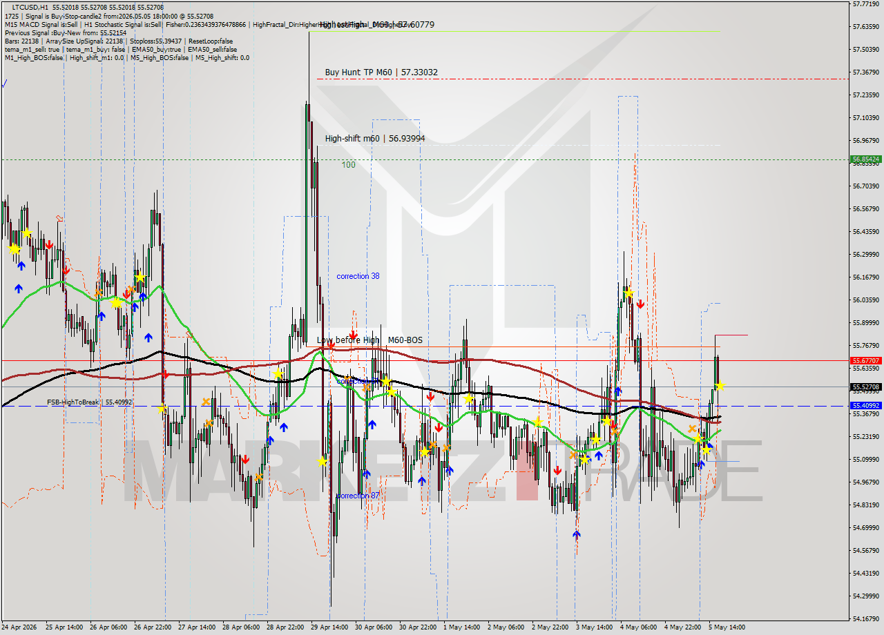 LTCUSD MTF analysis at 2026.05.05 18:00