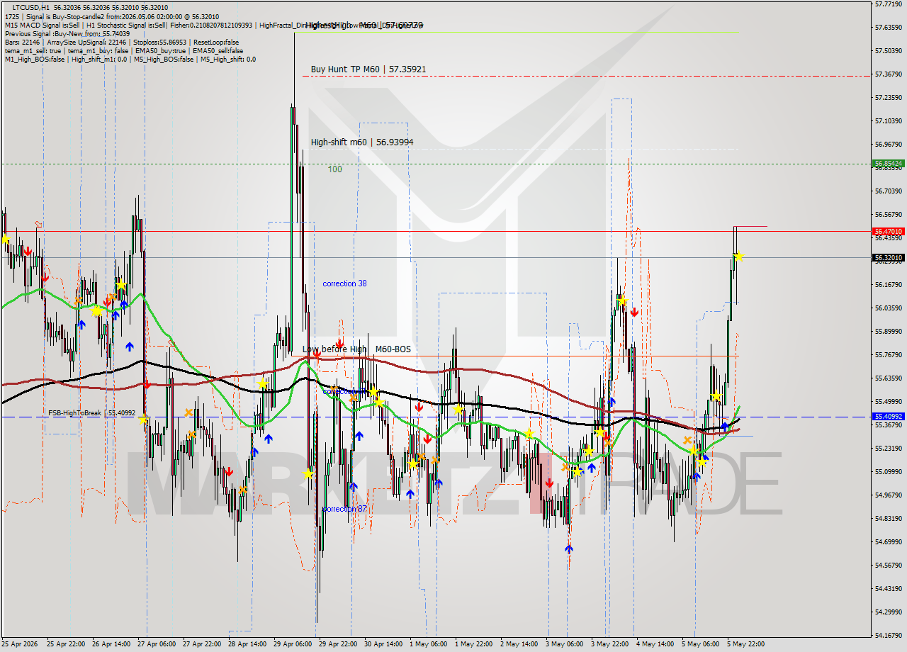 LTCUSD MTF analysis at 2026.05.06 02:00