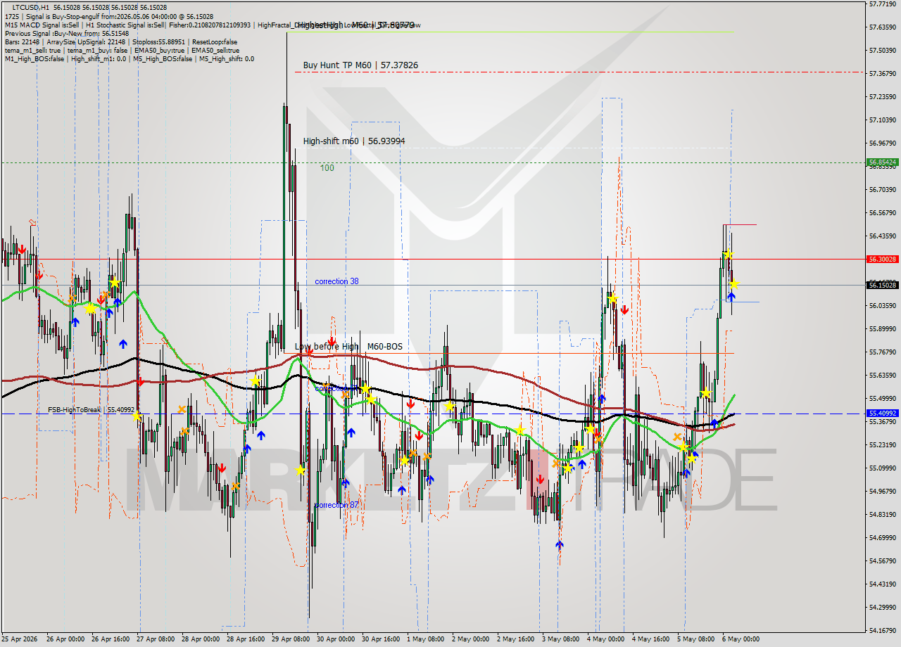 LTCUSD MTF analysis at 2026.05.06 04:00