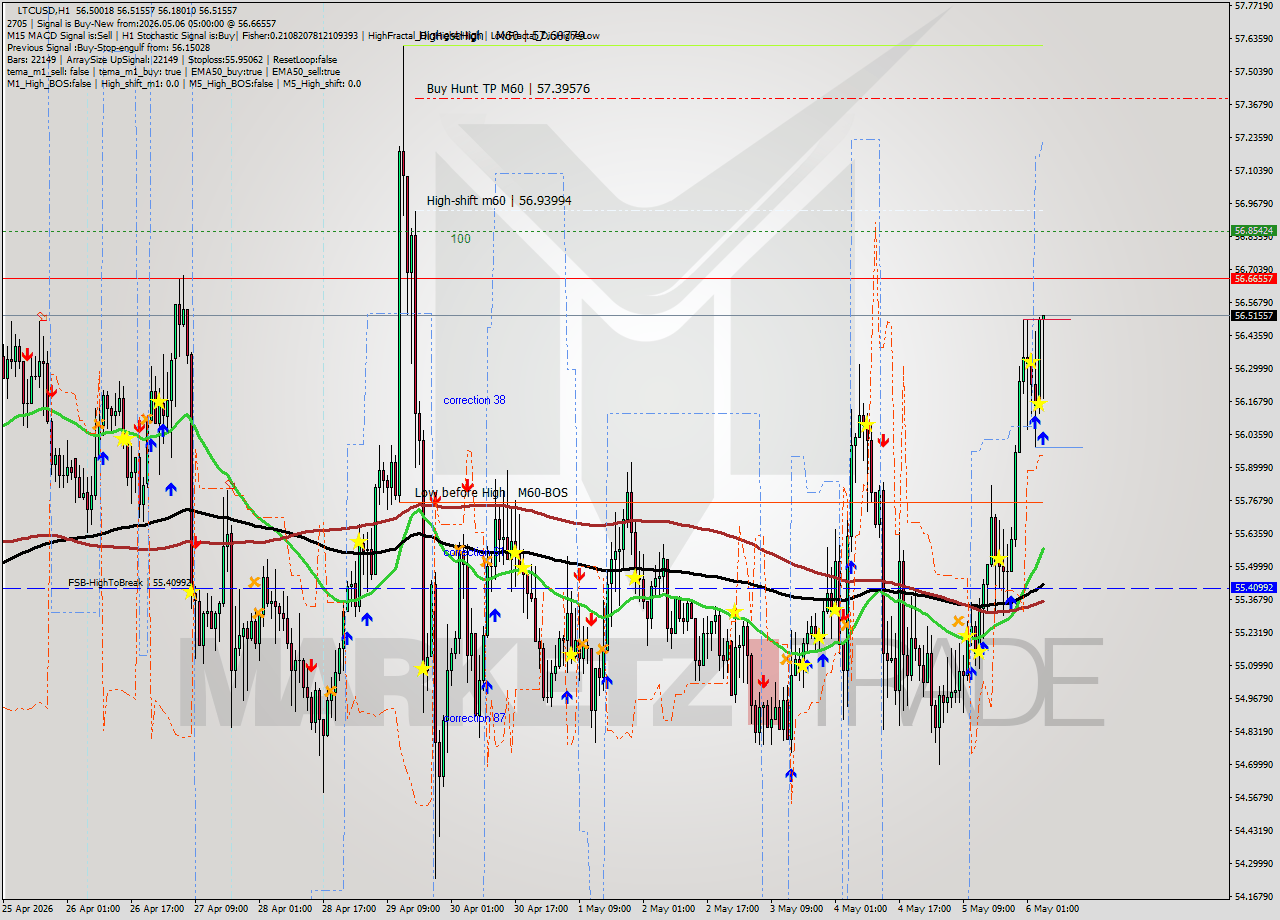 LTCUSD MTF analysis at 2026.05.06 05:56