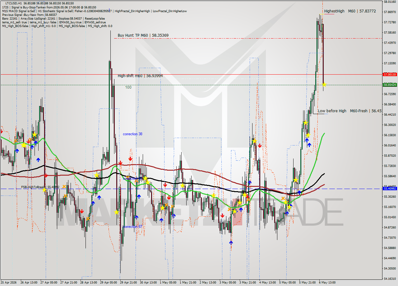 LTCUSD MTF analysis at 2026.05.06 17:00