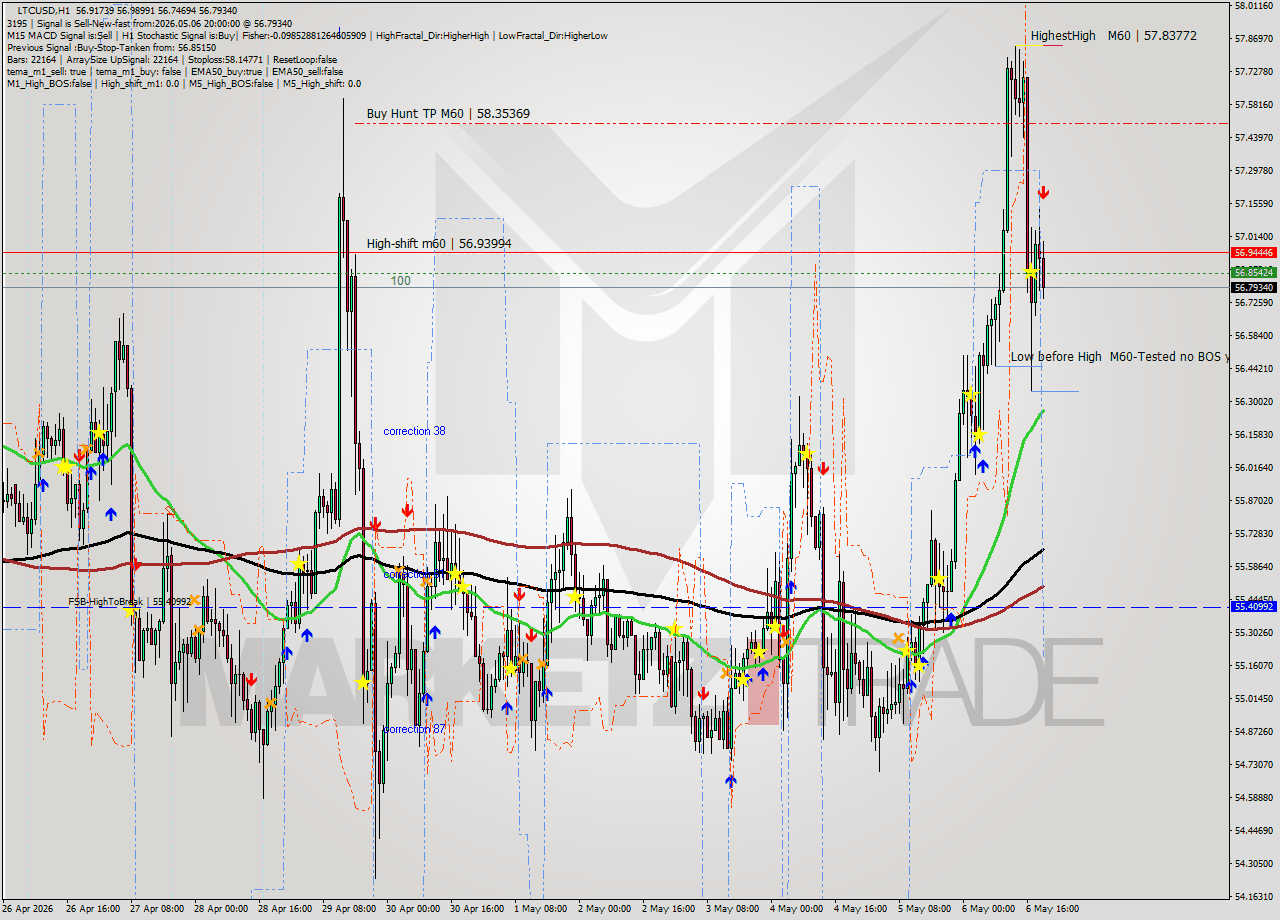 LTCUSD MTF analysis at 2026.05.06 20:53