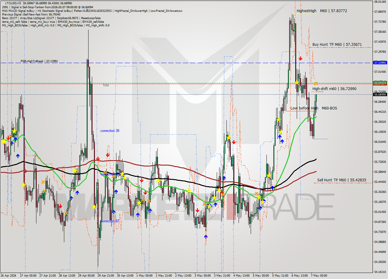 LTCUSD MTF analysis at 2026.05.07 09:35