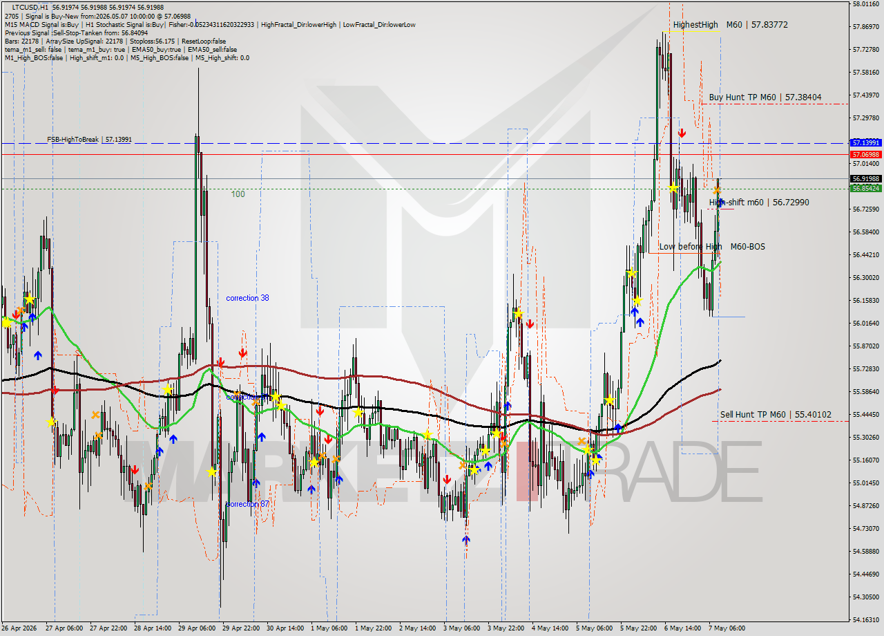 LTCUSD MTF analysis at 2026.05.07 10:00