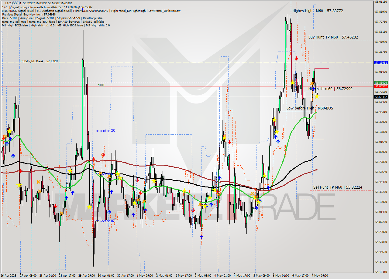 LTCUSD MTF analysis at 2026.05.07 13:27