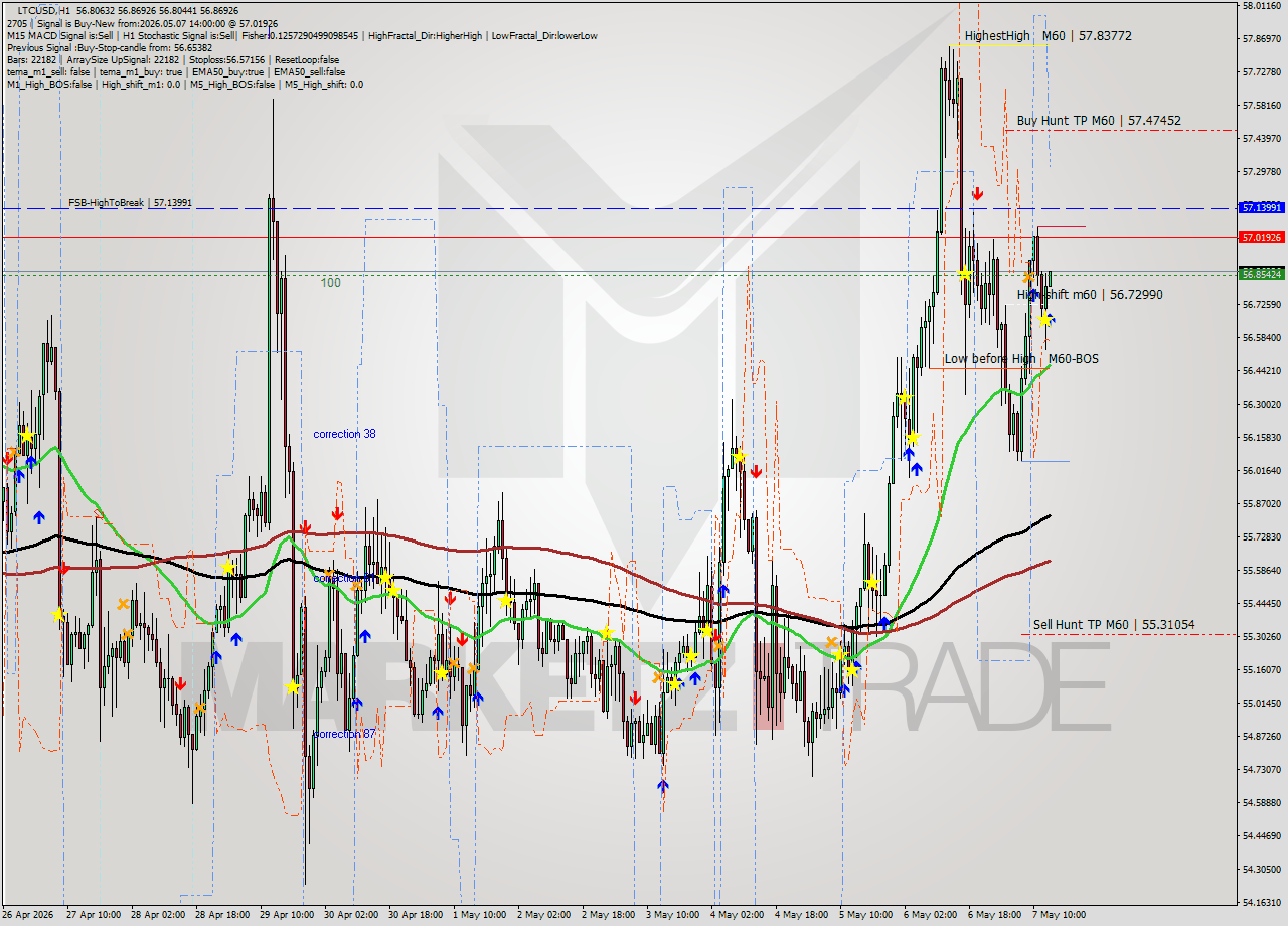 LTCUSD MTF analysis at 2026.05.07 14:02