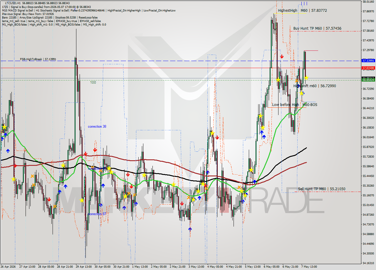 LTCUSD MTF analysis at 2026.05.07 17:00
