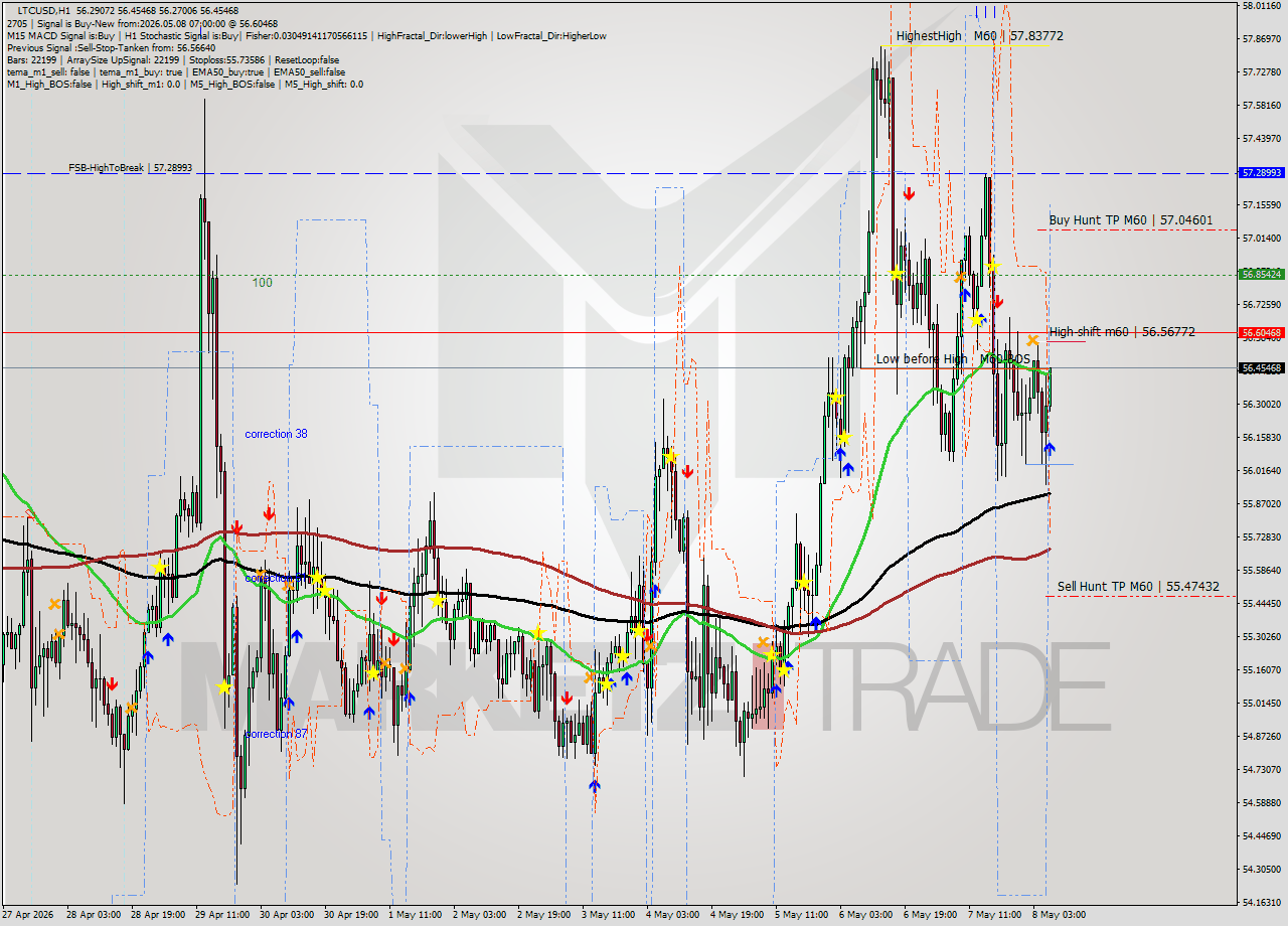 LTCUSD MTF analysis at 2026.05.08 07:22