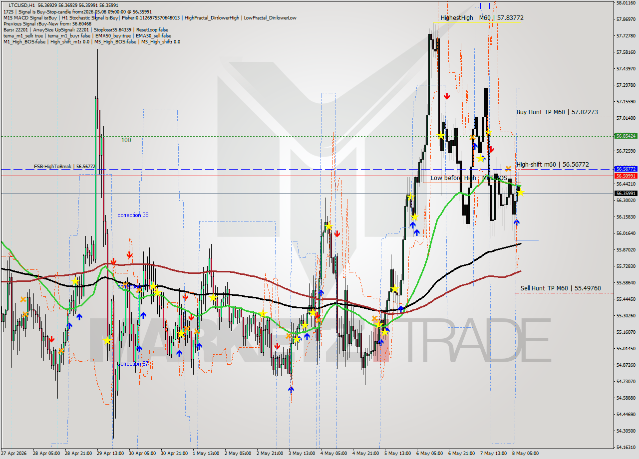 LTCUSD MTF analysis at 2026.05.08 09:00