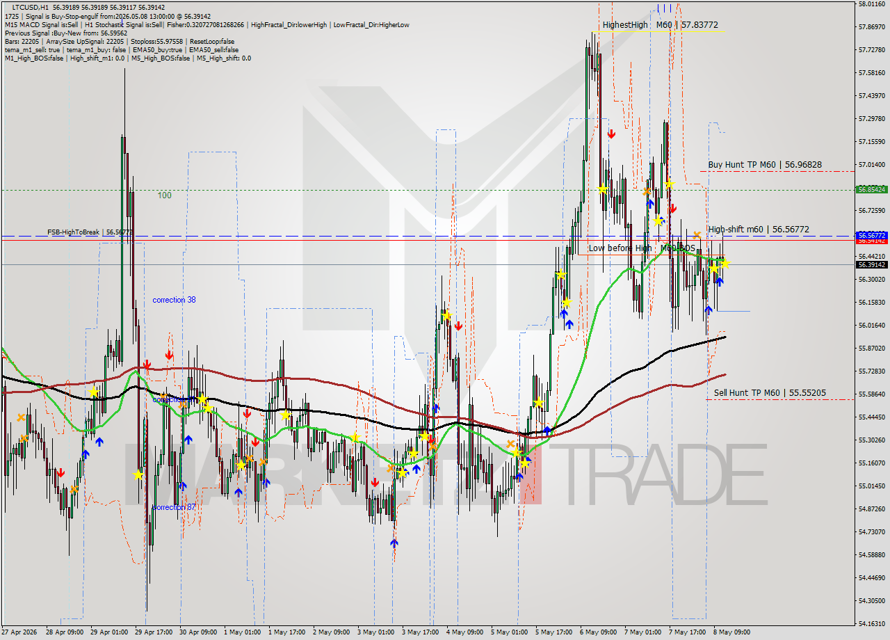 LTCUSD MTF analysis at 2026.05.08 13:00