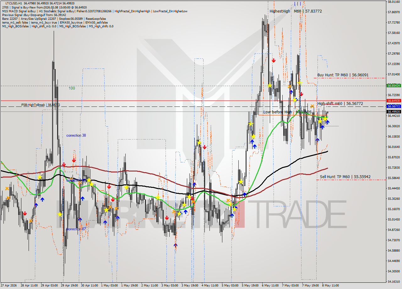 LTCUSD MTF analysis at 2026.05.08 15:00